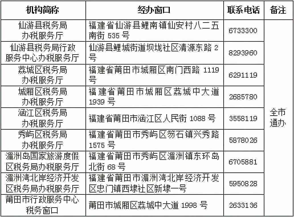 莆田市城厢区社会保障工伤认定中心电话及人社局联系方式