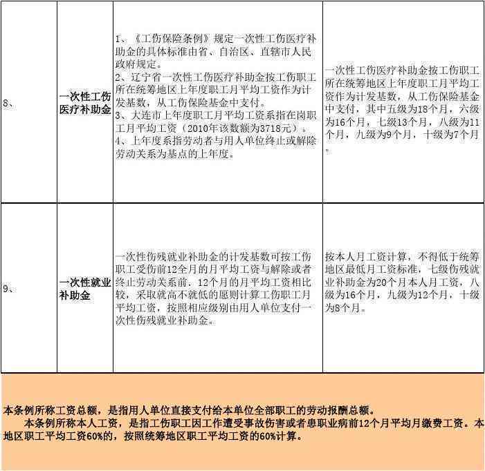 大连市工伤认定与标准规定细则