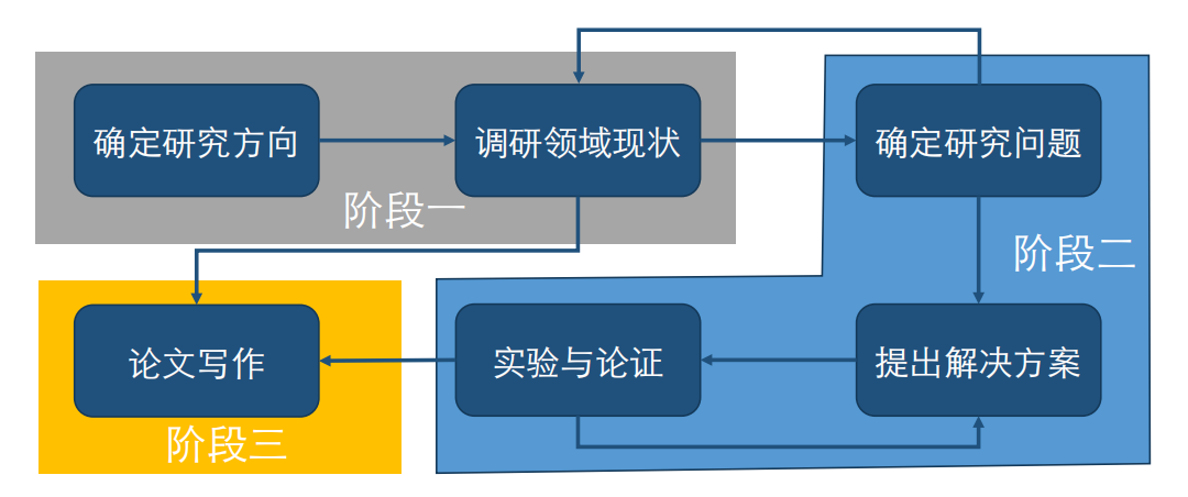 科研写作有哪些，他们之间的关系及其特点概述