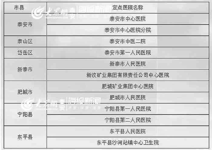 新泰市工伤定点医院名单及电话查询