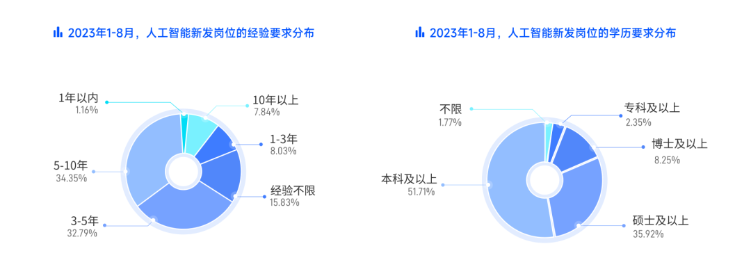 全球AI人才发展趋势与现状分析：2023世界人工智能人才报告大会综述