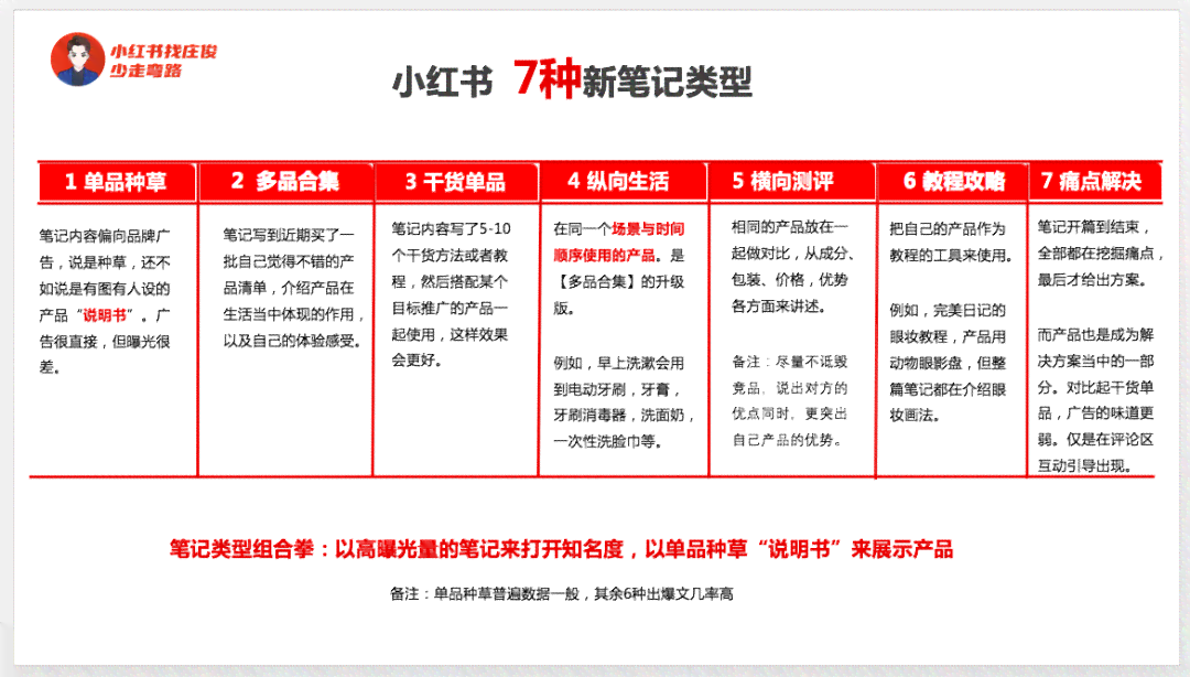 利用AI如何高效生成小红书爆款文案写作攻略