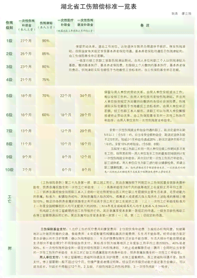 门市工伤赔偿标准：湖北省最新完整赔偿表