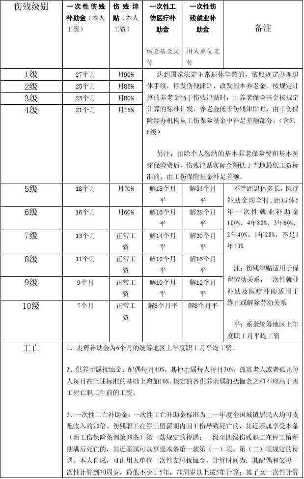 门市工伤赔偿标准：湖北省最新完整赔偿表