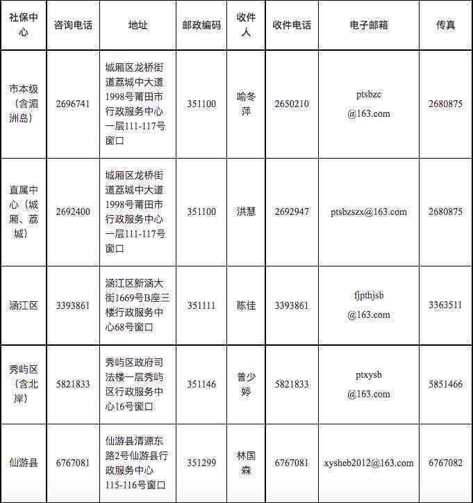 莆田市城厢区人力资源和社会保障中心：工伤认定与工伤保险机构劳动电话指南