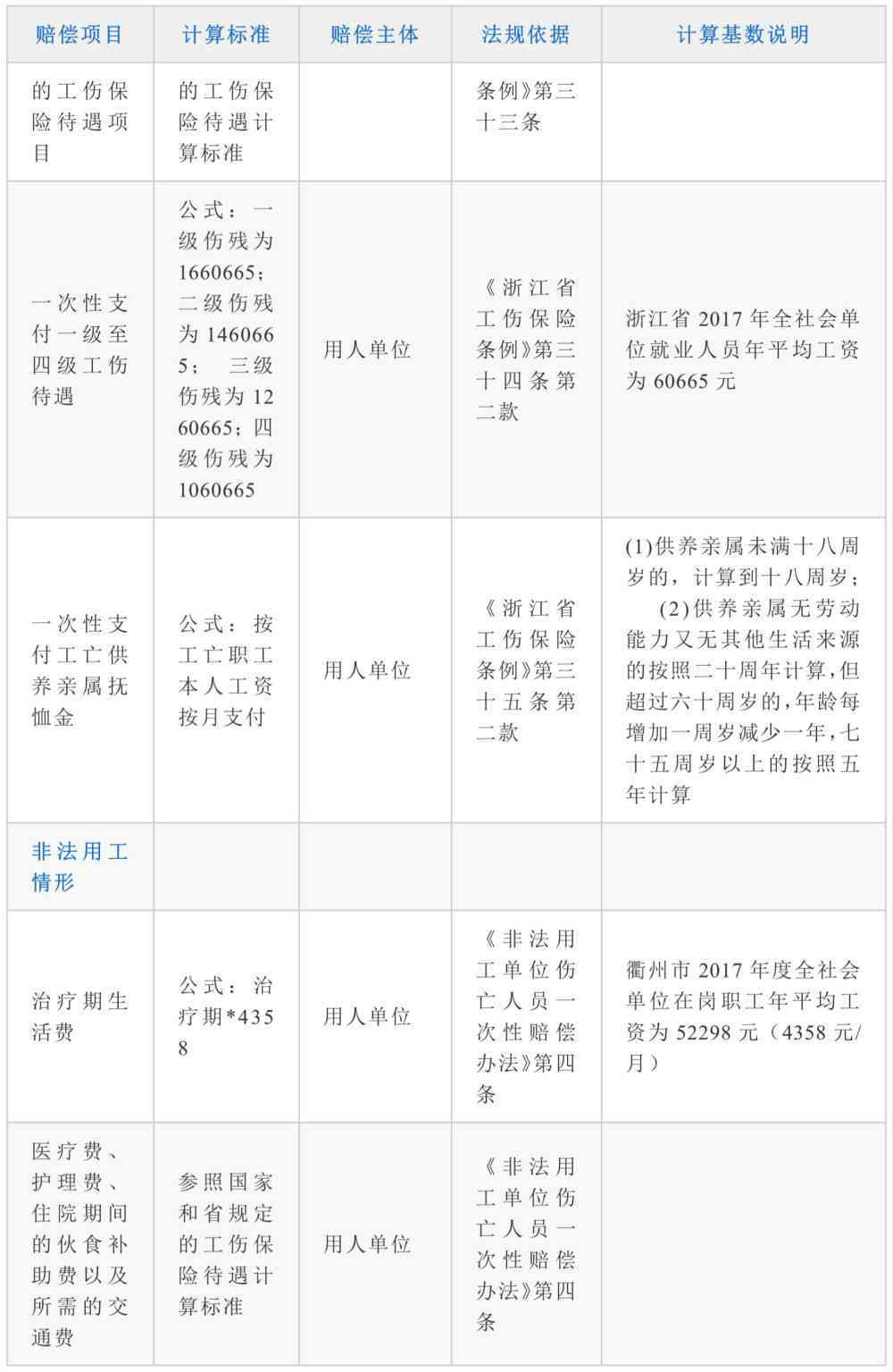 衢州市工伤赔偿标准：最新工资、死亡及伤残赔偿一览表