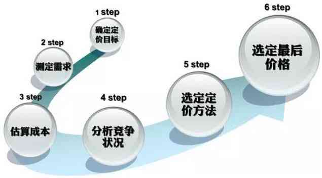 AI服务收费标准与定价策略：全面解析不同应用场景下的费用与性价比