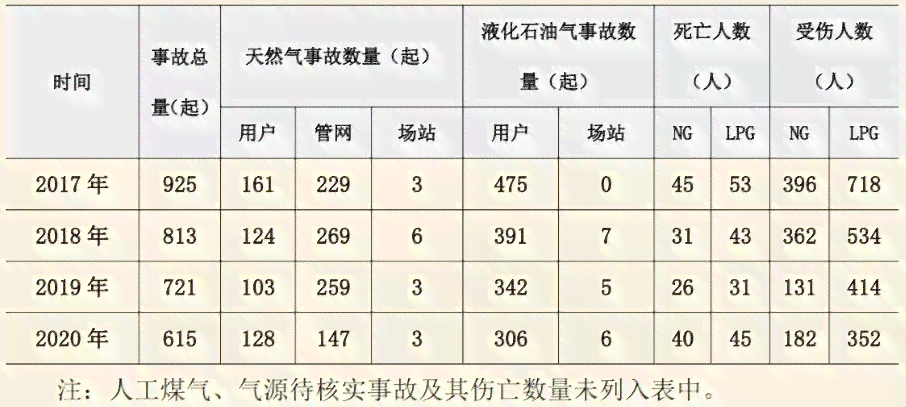 2017年工伤事故统计分析：当年工伤认定及赔偿政策解读