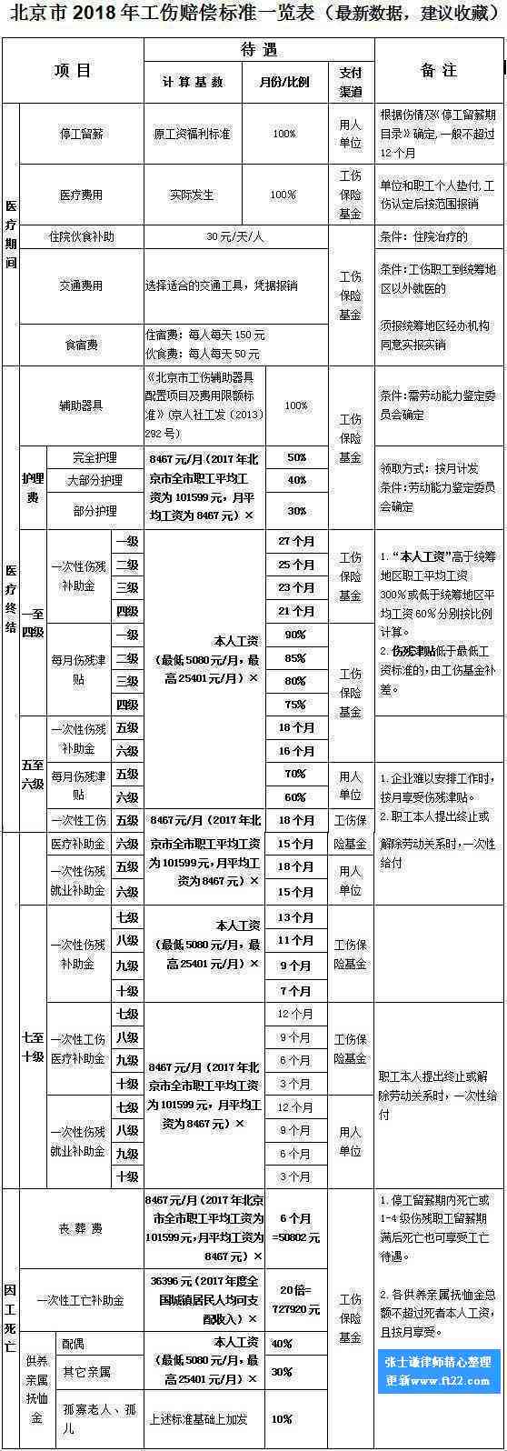 最新工伤赔偿标准一览：全面更新版赔偿标准一览表