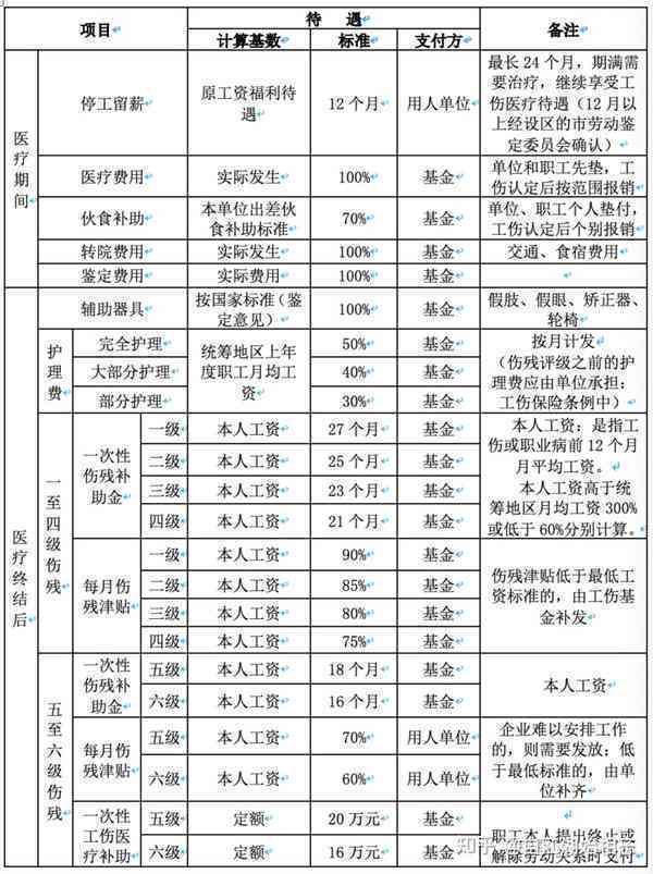 50岁以上工伤：赔偿标准、死亡认定价格、政策及十级伤残赔偿与打折规定