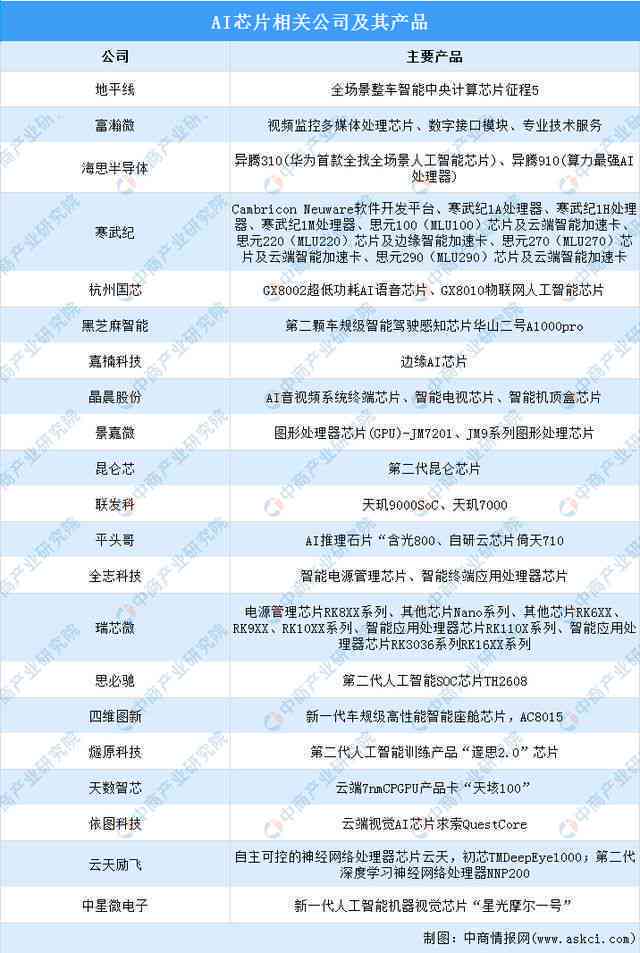 ai芯片就业前景分析报告