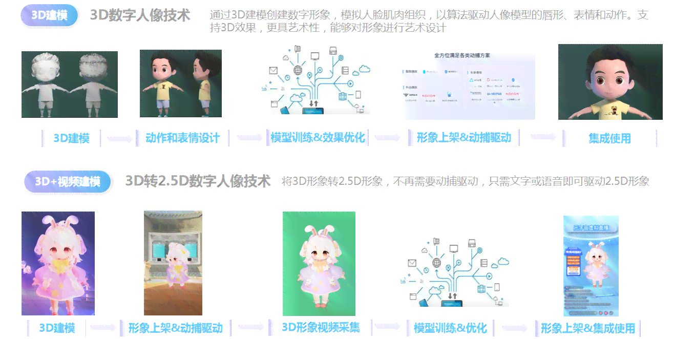 ai智能客服互动数字人高级文案