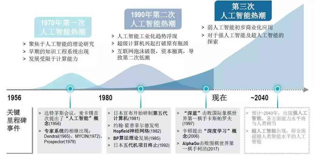 中国人工智能发展：从技术探索到网络科技前沿的历程与前景展望