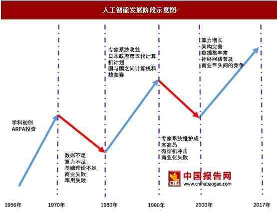 中国人工智能发展：从技术探索到网络科技前沿的历程与前景展望