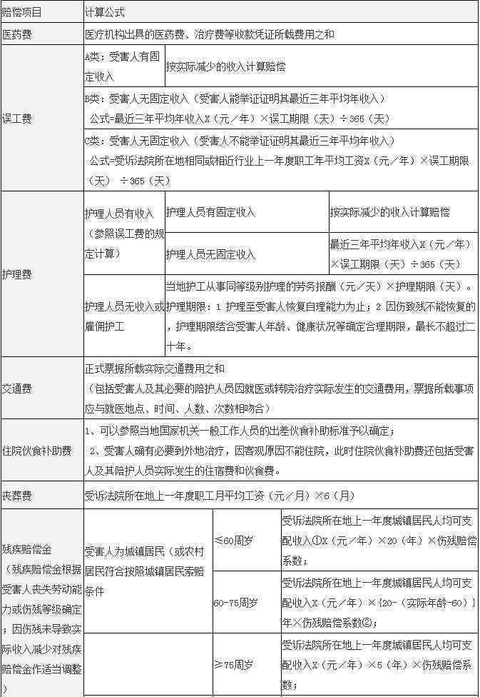 65岁车祸怎么认定工伤赔偿标准及金额计算