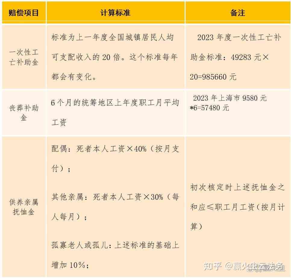 65岁车祸怎么认定工伤赔偿标准及金额计算