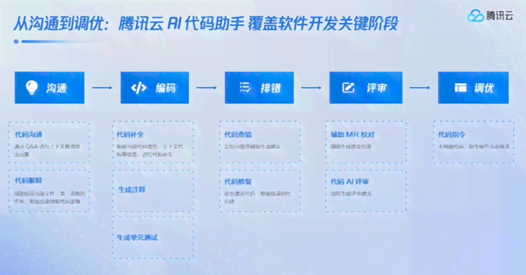 易锐云ai每天有写作次数限制吗