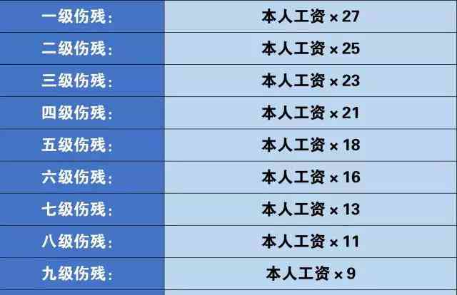 75岁工伤7级伤残能赔偿多少钱及赔偿年限、死亡赔偿标准解析