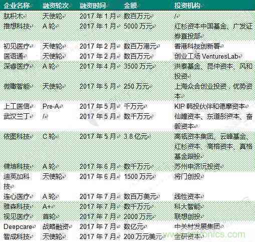 医疗AI融资情况报告：现状分析、融资计划与企业发展总结