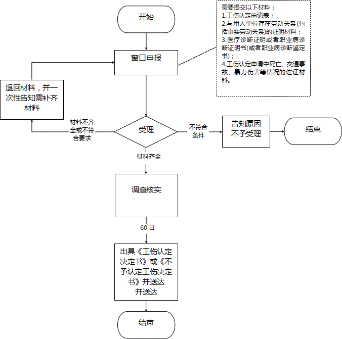 一氧化碳中工伤认定流程与申请指南：详解程序、所需材料及时间限制