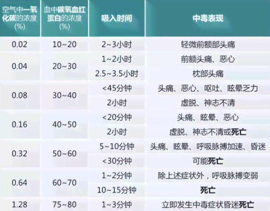 一氧化碳中工伤鉴定标准：赔偿及昏迷分级与后遗症处理全解析