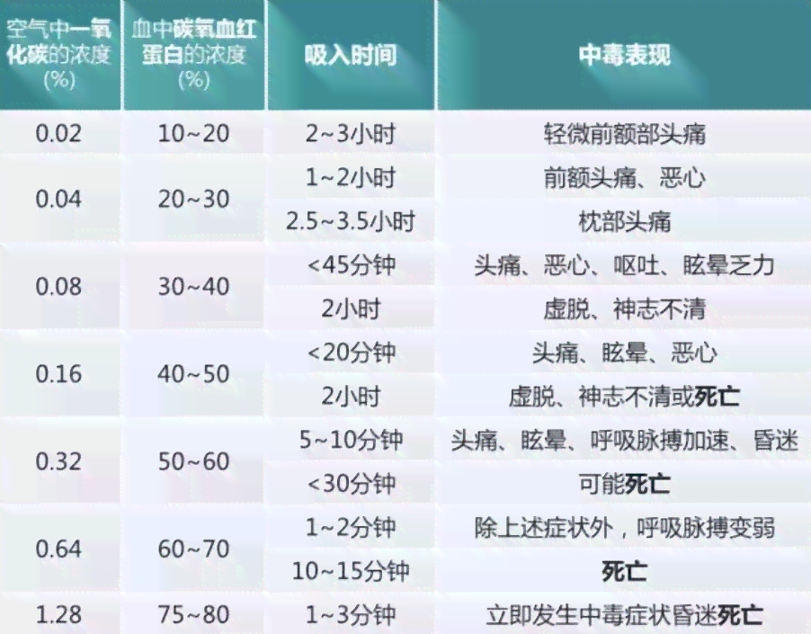 一氧化碳中工伤鉴定标准：赔偿、七阶、昏迷时长与后遗症最新解读