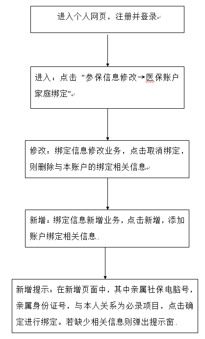 一直在住院怎么去认定工伤及赔偿、医保报销和申请流程