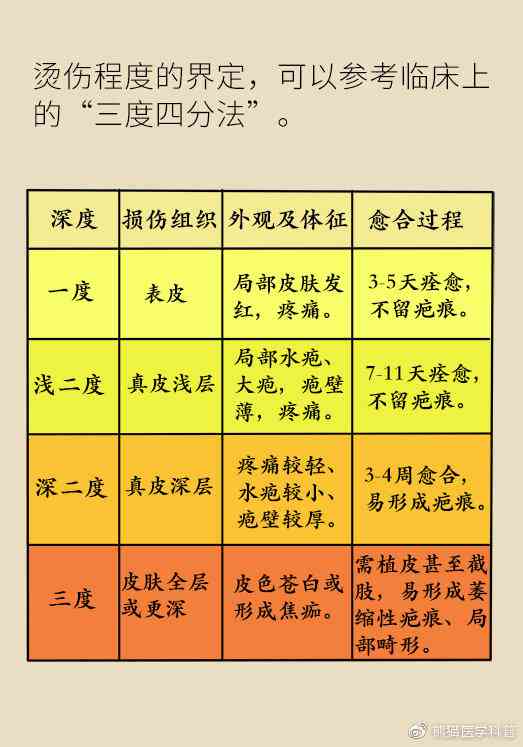 一级烫伤被划分为轻伤等级的标准与界定