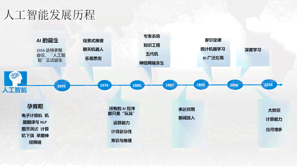 运用人工智能技术高效制作PPT演示文稿