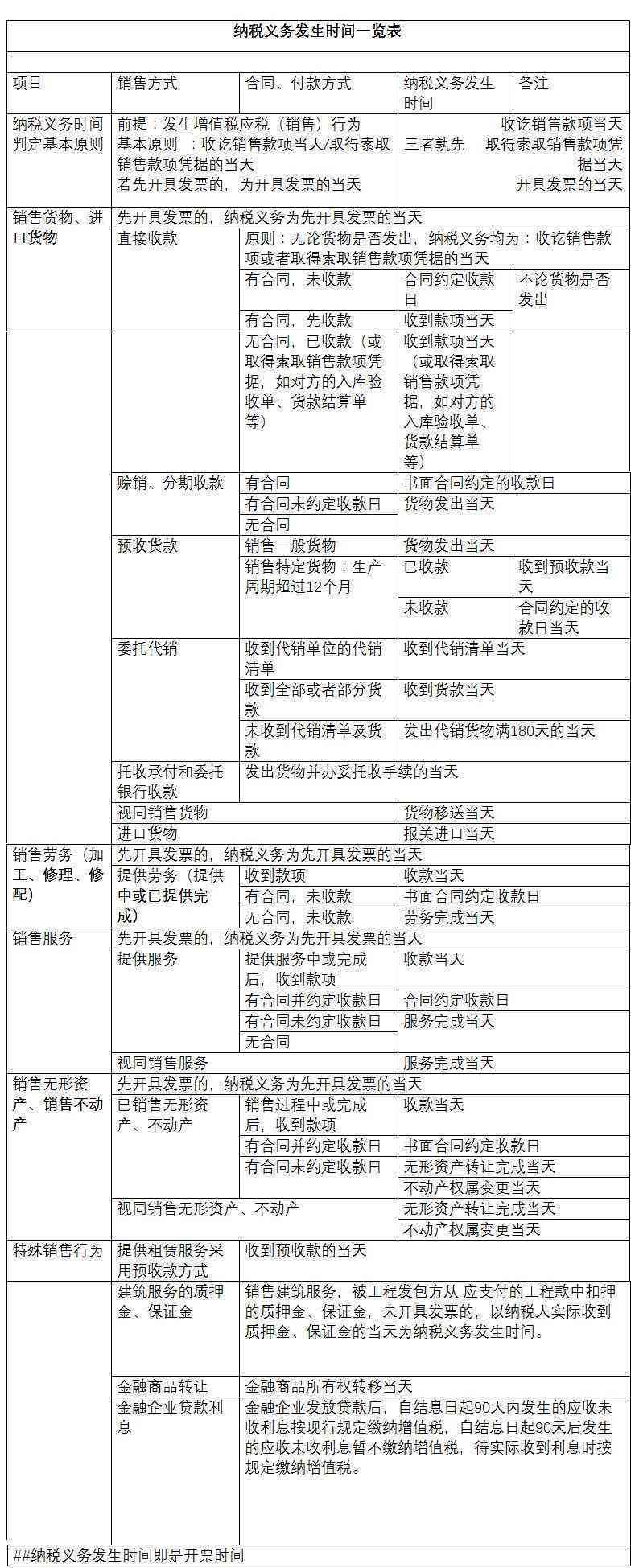 一般纳税人纳税义务触发时间及具体纳税时点解析