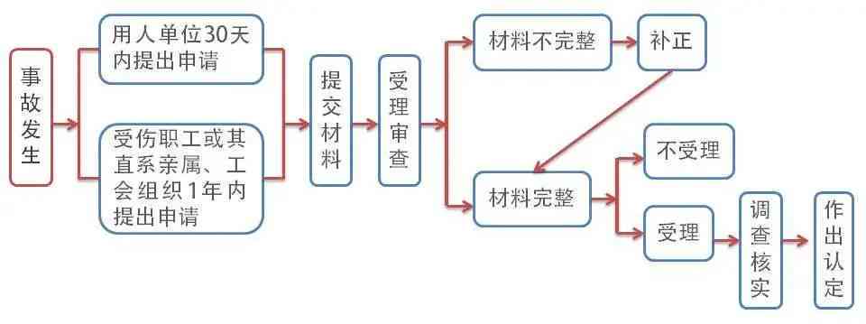 一般纳税人怎么样认定工伤：事故、保险、赔偿认定及申报流程