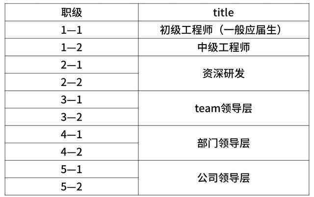 字节跳动专家薪资待遇、职级与级别详解