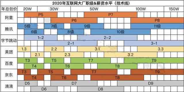 字节跳动专家薪资待遇、职级与级别详解