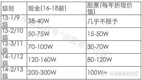 字节跳动专家薪资待遇、职级与级别详解