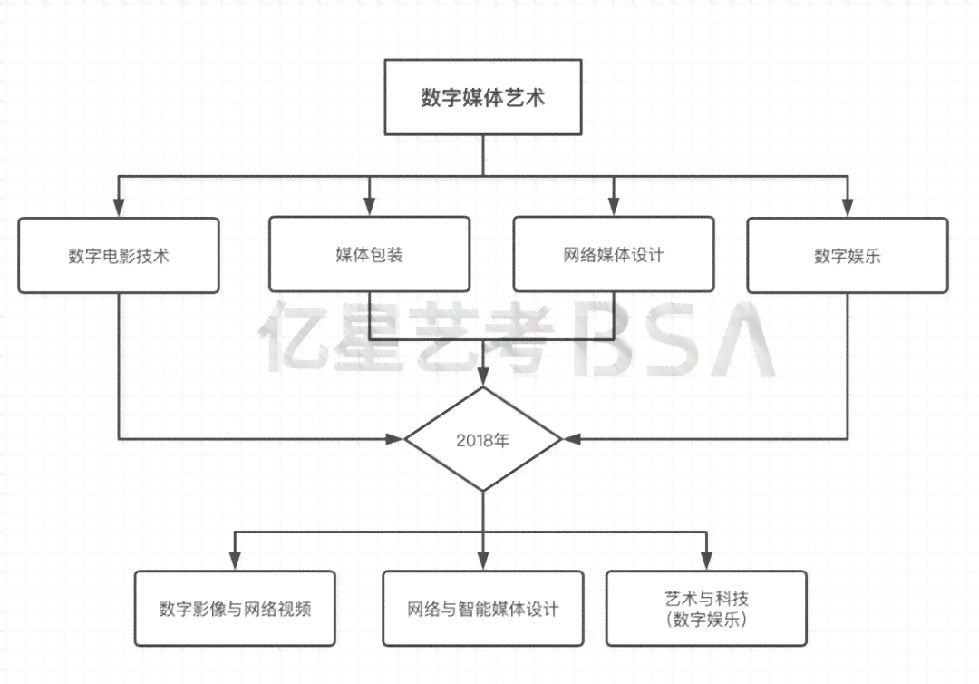 数字创作：思路、方法、流程与作品设计