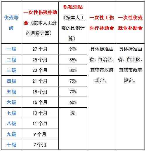 工伤后多久需评定残疾等级？三年工伤评定残情是否逾期？