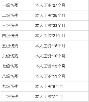 三根肋骨认定工伤几级伤残标准及赔偿等级划分