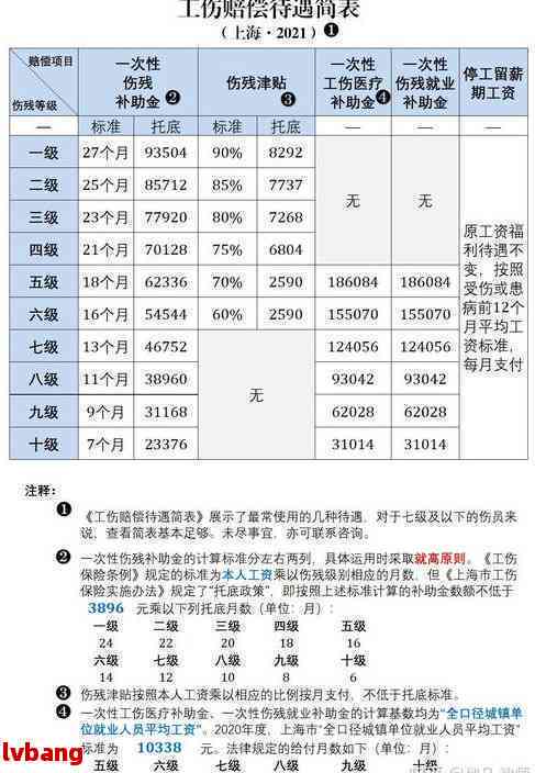 上海62岁认定工伤多少钱：2021年工伤及老工伤人员伤残津贴上调情况