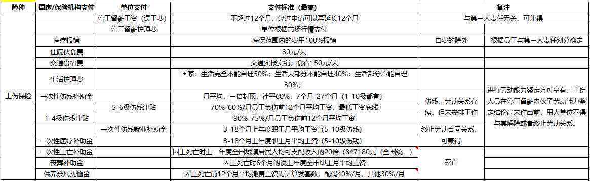 上海工伤认定标准：认定流程、伤残等级评定、2020年鉴定标准及一览表