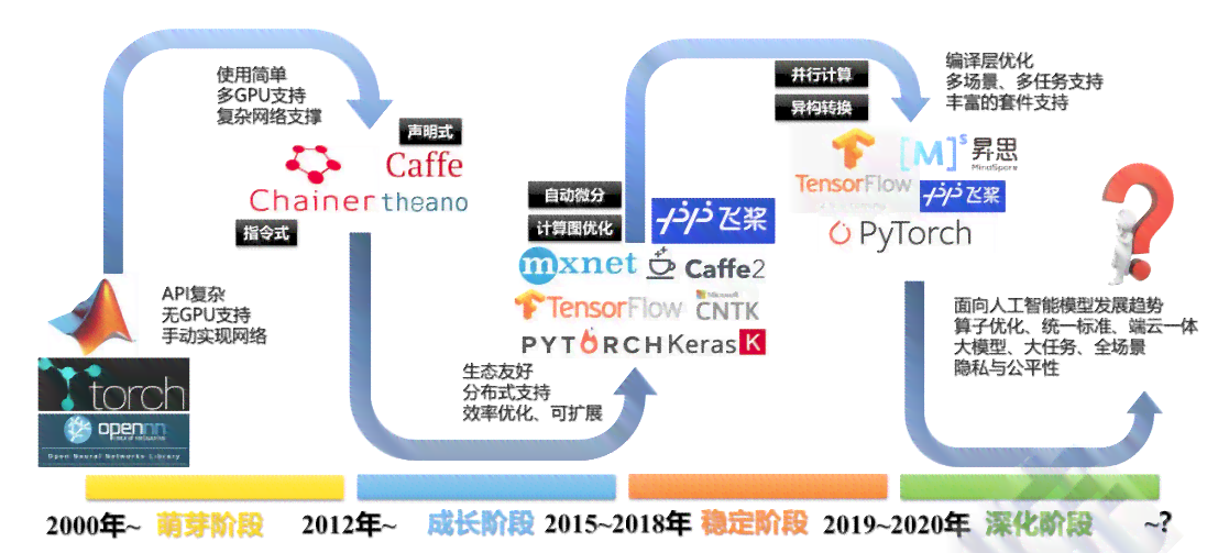 深入解析：AI建模技术的演进与创新应用