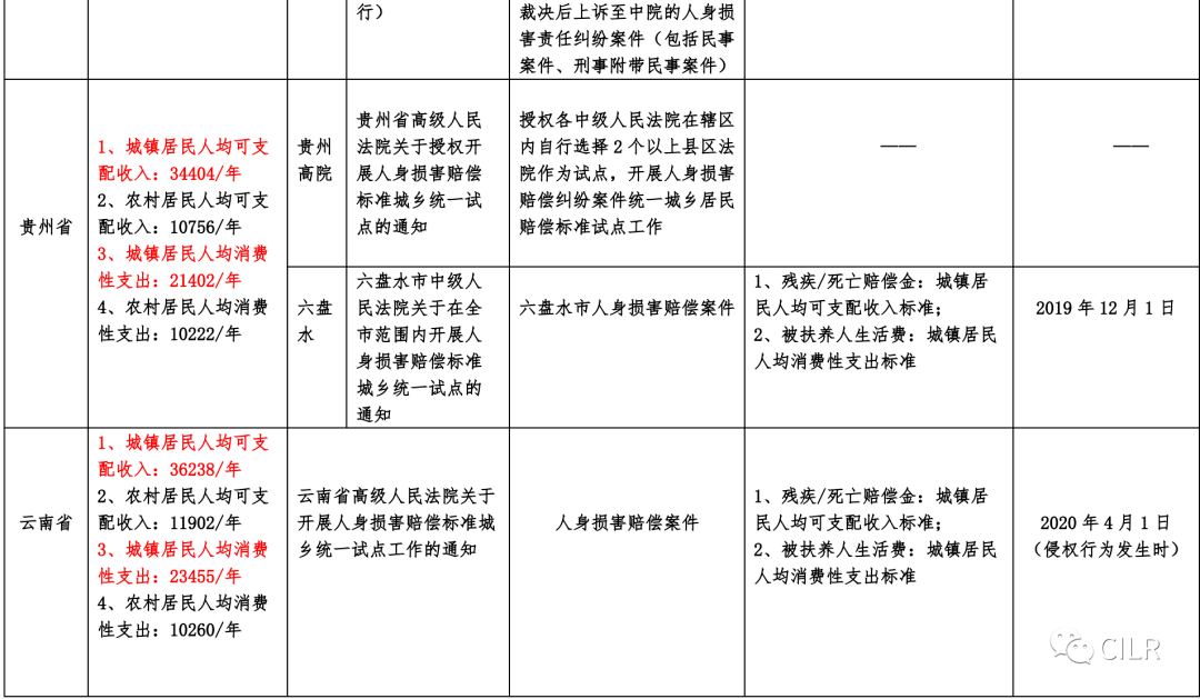 《上海市工伤认定标准及赔偿：2020与2021年赔偿金额一览表》