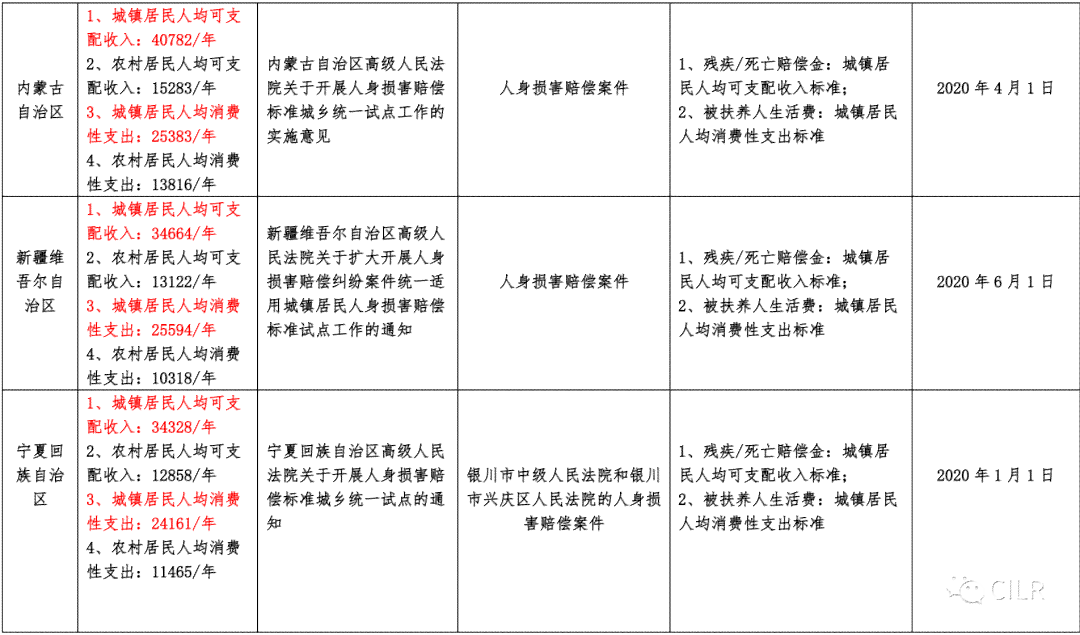 《上海市工伤认定标准及赔偿：2020与2021年赔偿金额一览表》