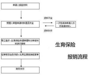上海工伤认定后报销流程、标准及报销金额详解