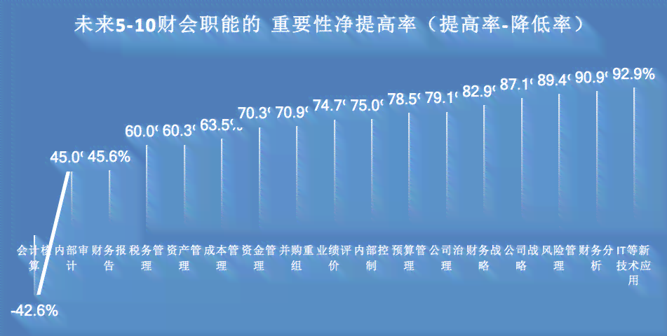 探索财务会计未来发展趋势：如何适应行业变革与职业挑战