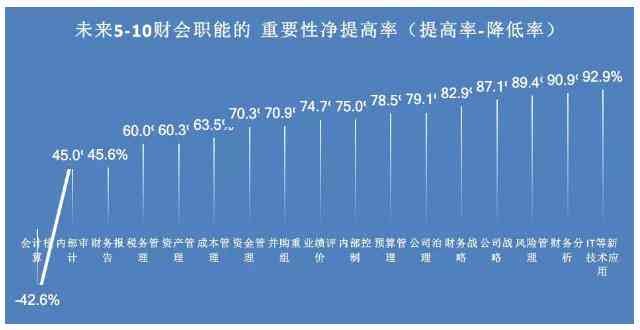 探索财务会计未来发展趋势：如何适应行业变革与职业挑战