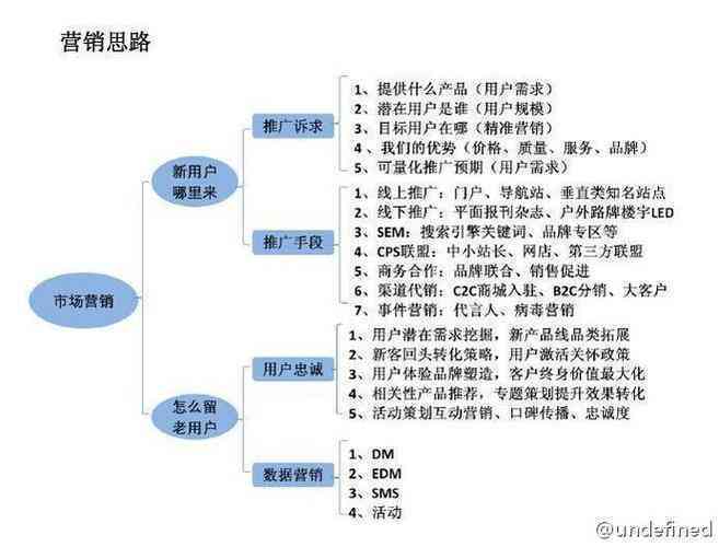 营销方案制作与优化：全面攻略解决市场推广难题