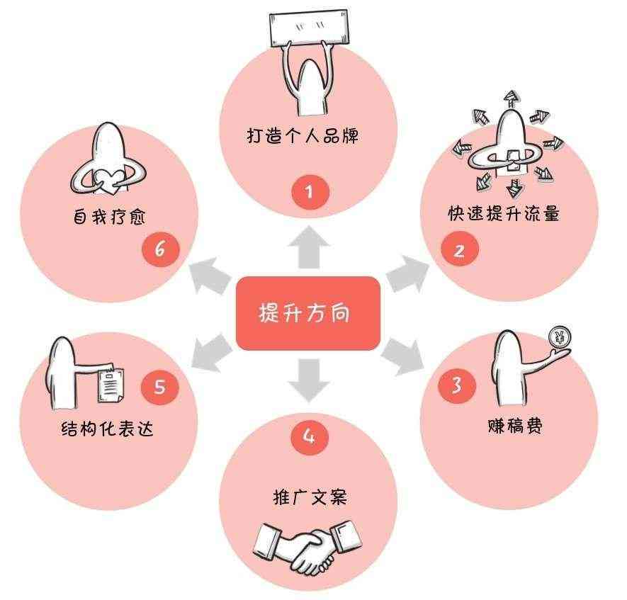智能AI高效自动撰写文章稿件的创新解决方案