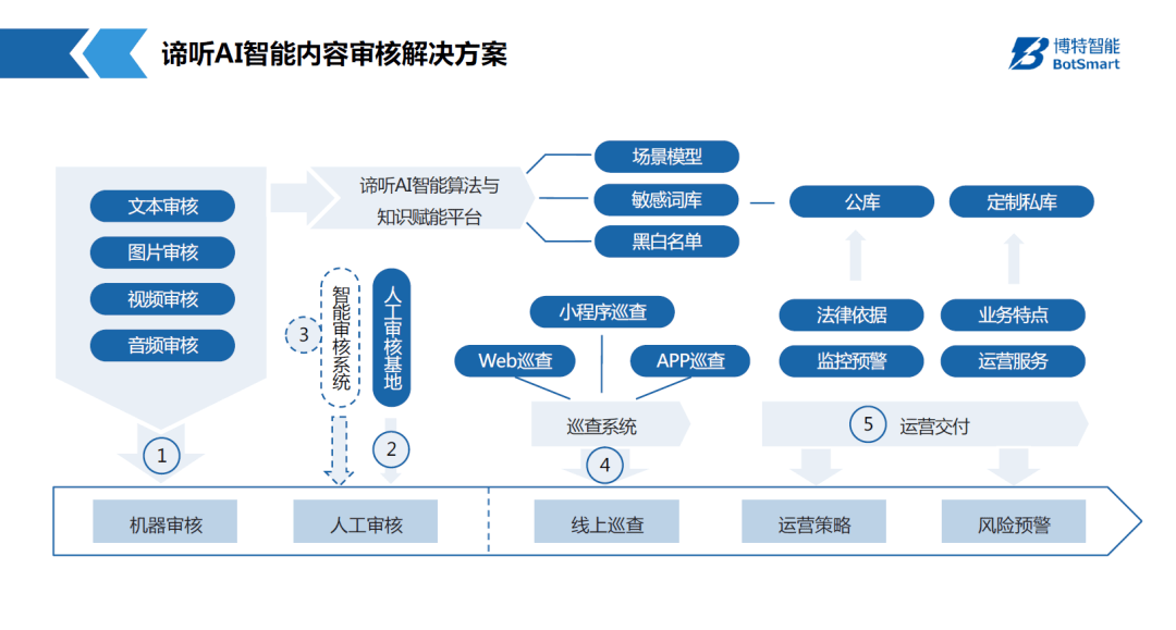 ai创作系统搭建方案
