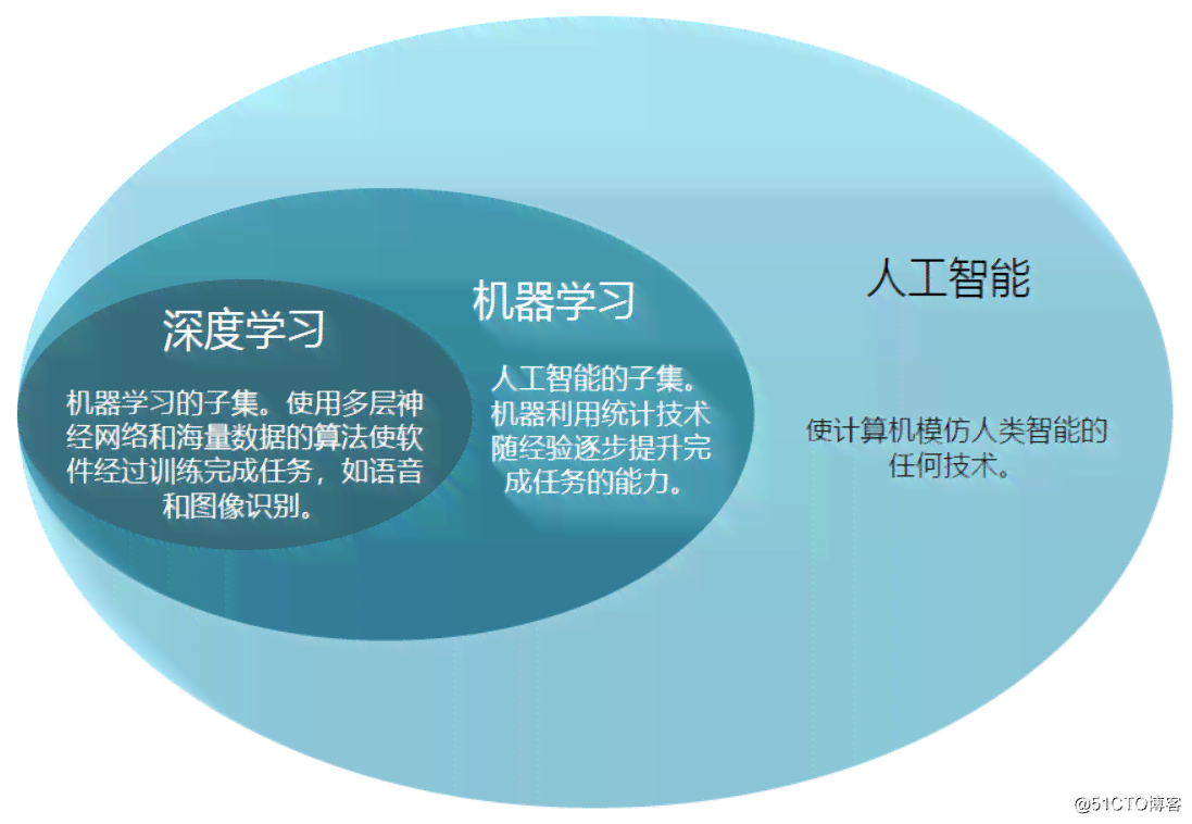 AI久久深度学课程：全面掌握人工智能核心技能与实践应用