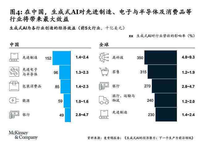 麦肯锡最新报告：AI如何全面取代人工及行业影响分析
